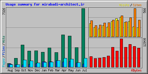 Usage summary for mirabadi-architect.ir